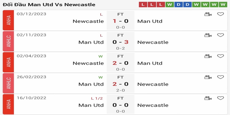 Thành tích đối đầu của Manchester United vs Newcastle