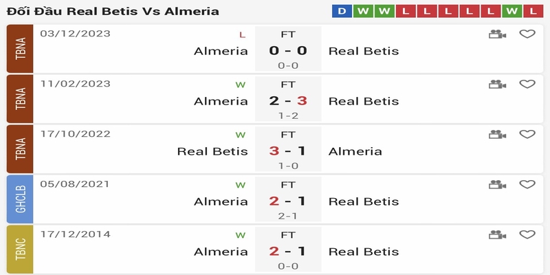 Thành tích đối đầu của Real Betis vs Almeria