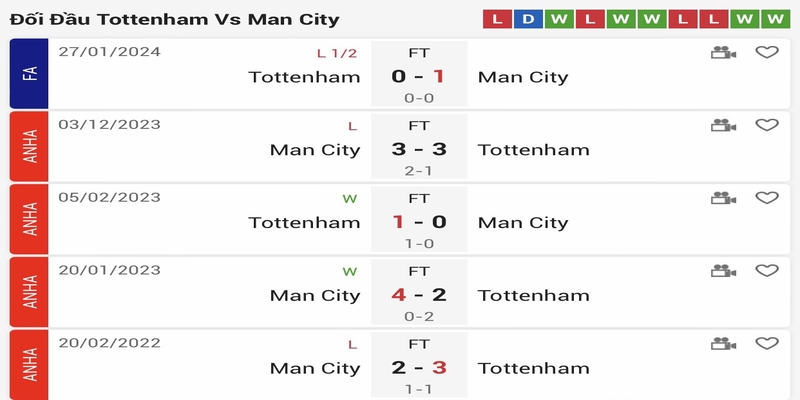 Lịch sử đối đầu của hai đội Tottenham vs Manchester City