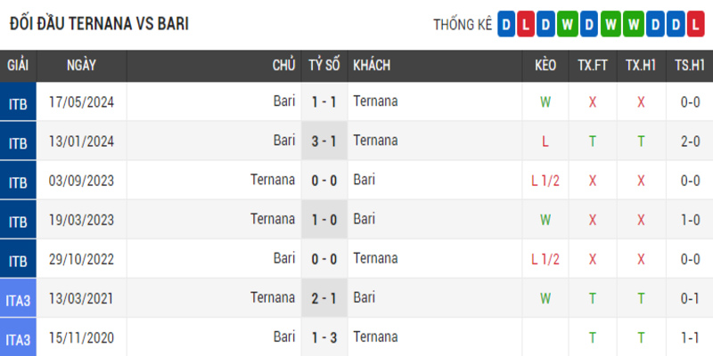 Lịch sử từng đối đầu của hai đội Ternana vs Bari