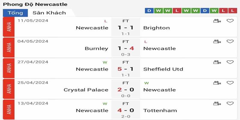 Phong độ 5 trận của Newcastle